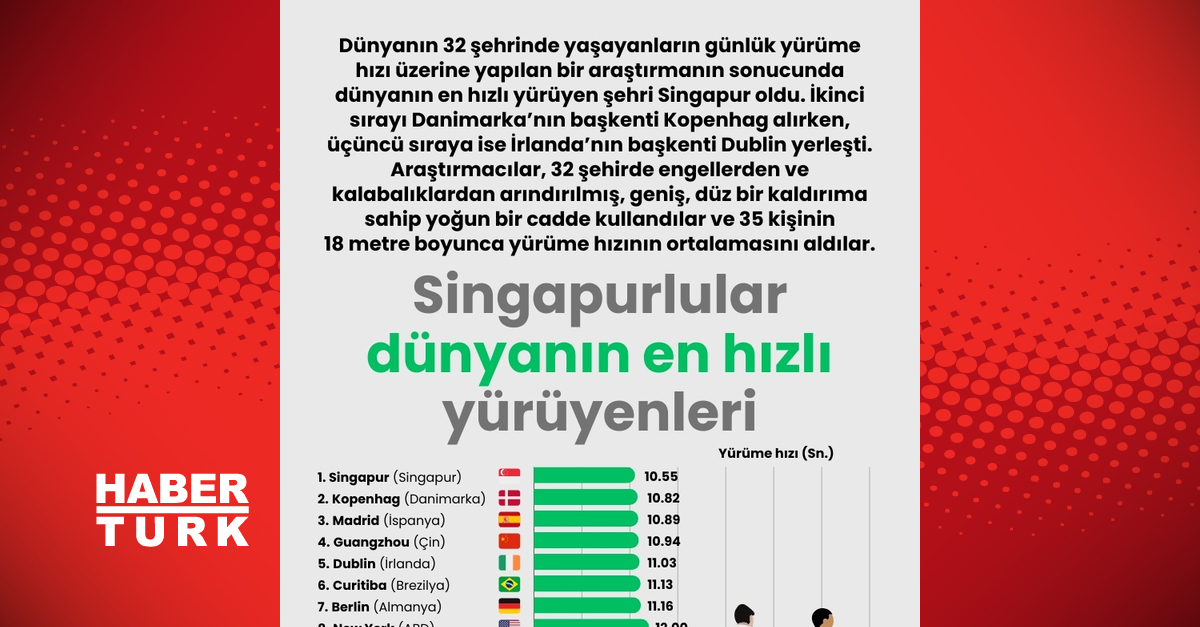 Hangi şehirde kim daha hızlı yürüyor?